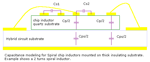 capacitance model